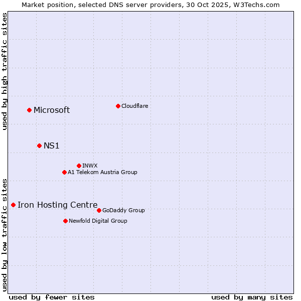 Market position of NS1 vs. Microsoft vs. Iron Hosting Centre