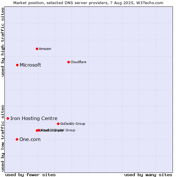 Market position of Microsoft vs. One.com vs. Iron Hosting Centre