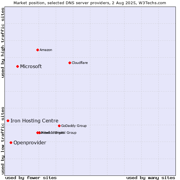 Market position of Microsoft vs. Openprovider vs. Iron Hosting Centre