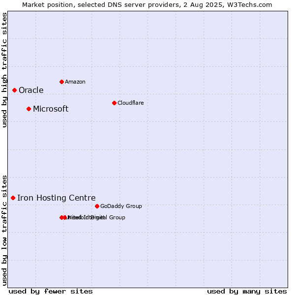 Market position of Microsoft vs. Oracle vs. Iron Hosting Centre