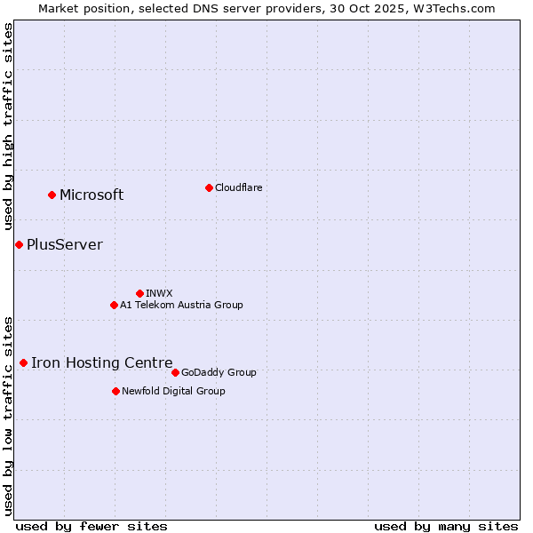 Market position of Microsoft vs. Iron Hosting Centre vs. PlusServer
