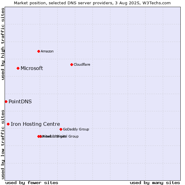 Market position of Microsoft vs. Iron Hosting Centre vs. PointDNS