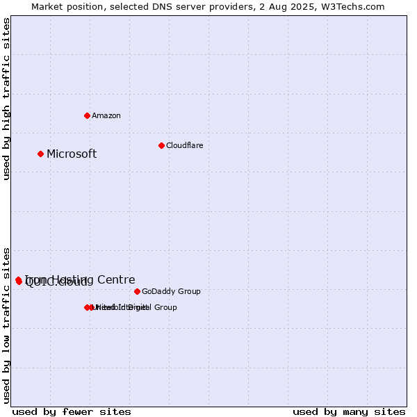Market position of Microsoft vs. QUIC.cloud vs. Iron Hosting Centre