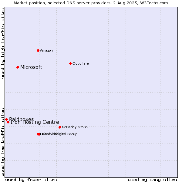 Market position of Microsoft vs. Iron Hosting Centre vs. Raidboxes