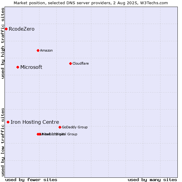 Market position of Microsoft vs. Iron Hosting Centre vs. RcodeZero