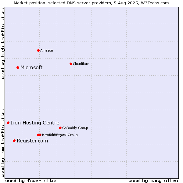 Market position of Microsoft vs. Register.com vs. Iron Hosting Centre