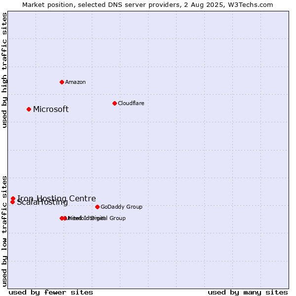 Market position of Microsoft vs. Iron Hosting Centre vs. ScalaHosting