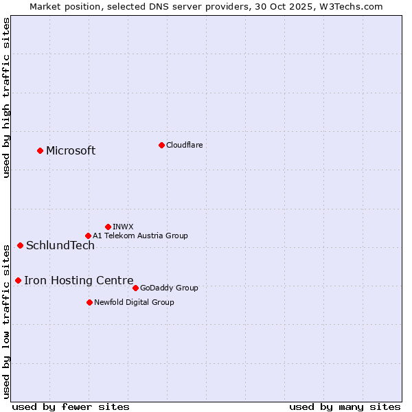 Market position of Microsoft vs. SchlundTech vs. Iron Hosting Centre