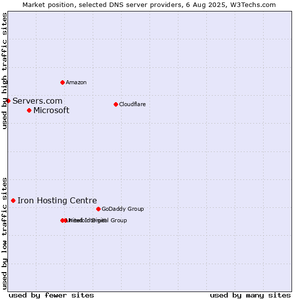 Market position of Microsoft vs. Iron Hosting Centre vs. Servers.com