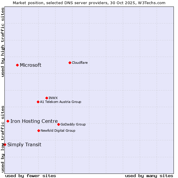 Market position of Microsoft vs. Iron Hosting Centre vs. Simply Transit