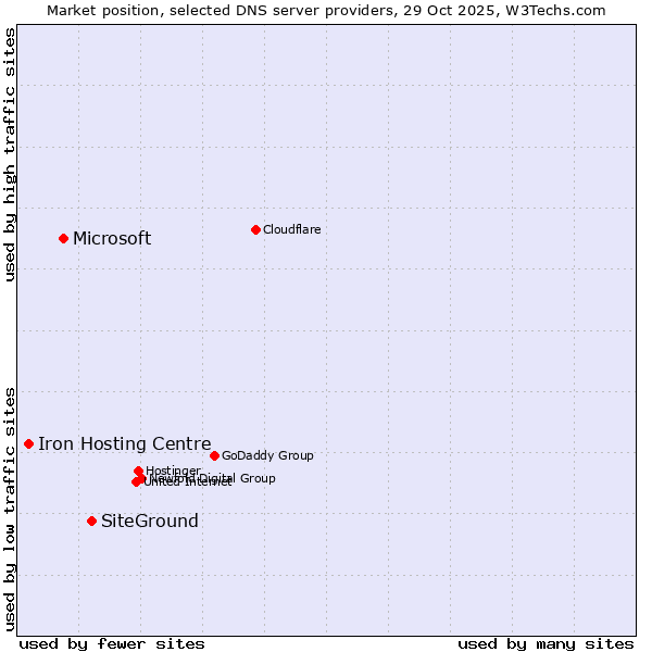 Market position of SiteGround vs. Microsoft vs. Iron Hosting Centre
