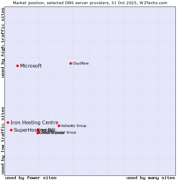 Market position of Microsoft vs. SuperHosting.BG vs. Iron Hosting Centre