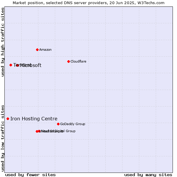 Market position of Microsoft vs. Tencent vs. Iron Hosting Centre