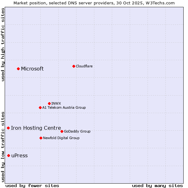 Market position of Microsoft vs. uPress vs. Iron Hosting Centre