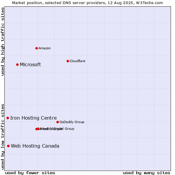 Market position of Microsoft vs. Web Hosting Canada vs. Iron Hosting Centre