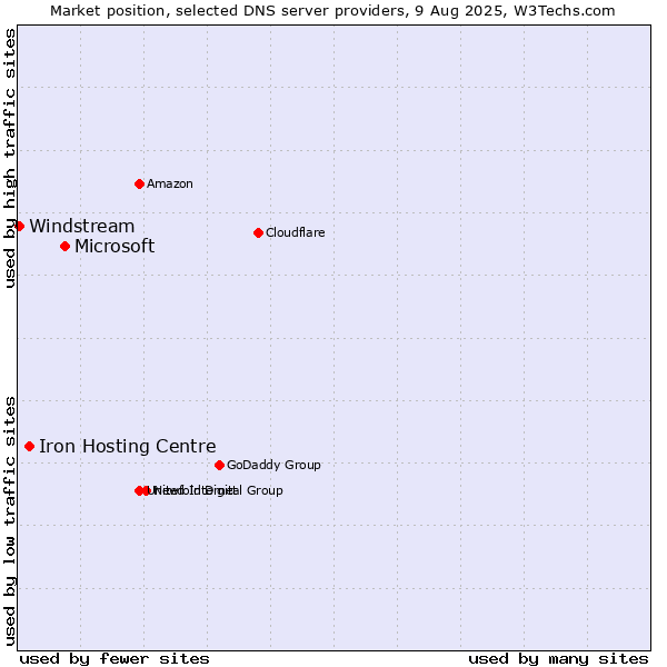 Market position of Microsoft vs. Iron Hosting Centre vs. Windstream