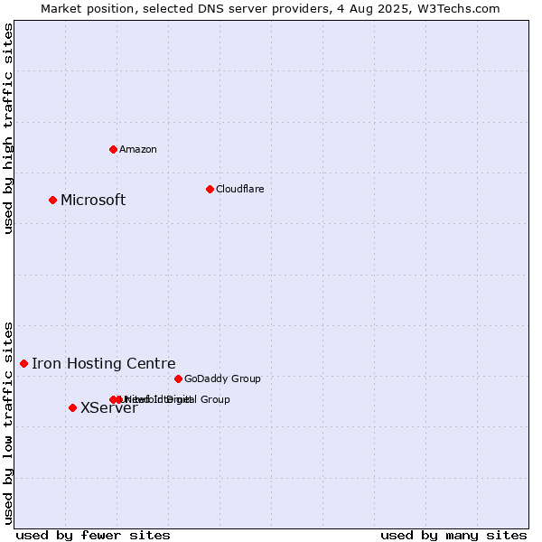Market position of XServer vs. Microsoft vs. Iron Hosting Centre
