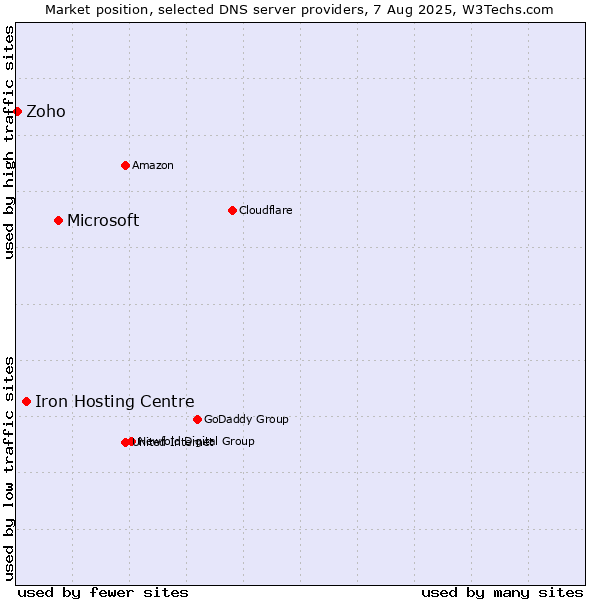 Market position of Microsoft vs. Iron Hosting Centre vs. Zoho