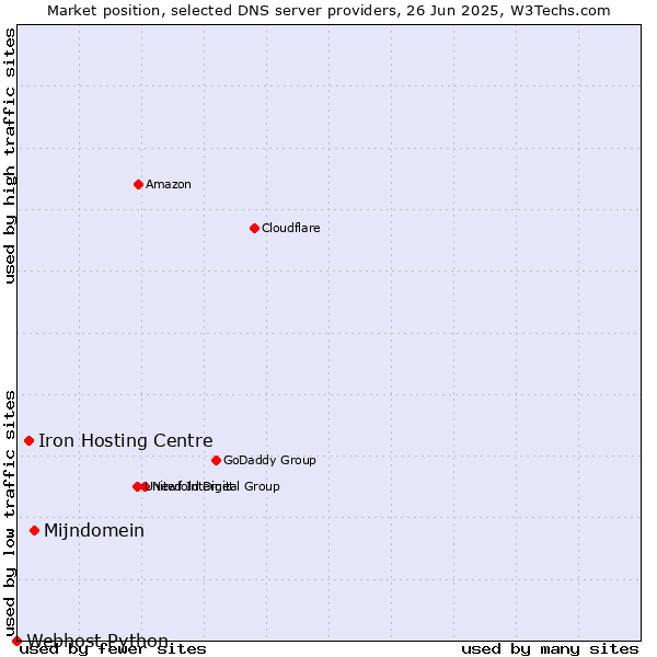 Market position of Mijndomein vs. Iron Hosting Centre vs. Webhost Python
