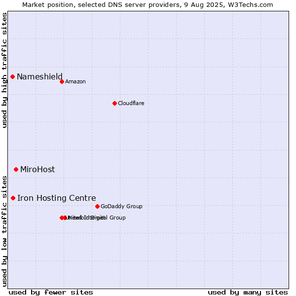 Market position of MiroHost vs. Iron Hosting Centre vs. Nameshield