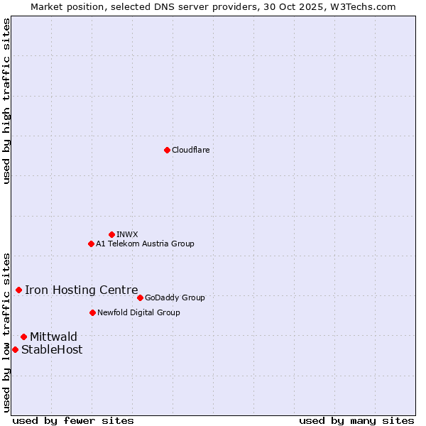 Market position of Mittwald vs. Iron Hosting Centre vs. StableHost