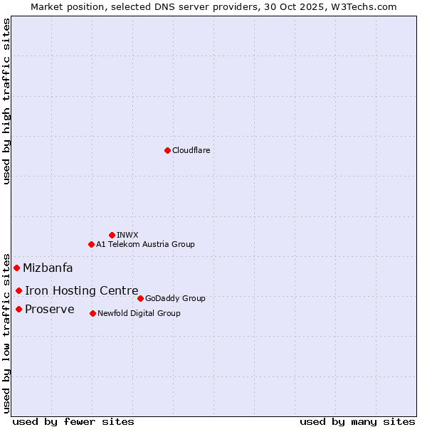 Market position of Proserve vs. Iron Hosting Centre vs. Mizbanfa