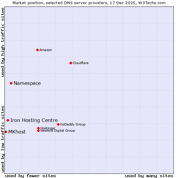 Market position of Namespace vs. Iron Hosting Centre vs. MKhost