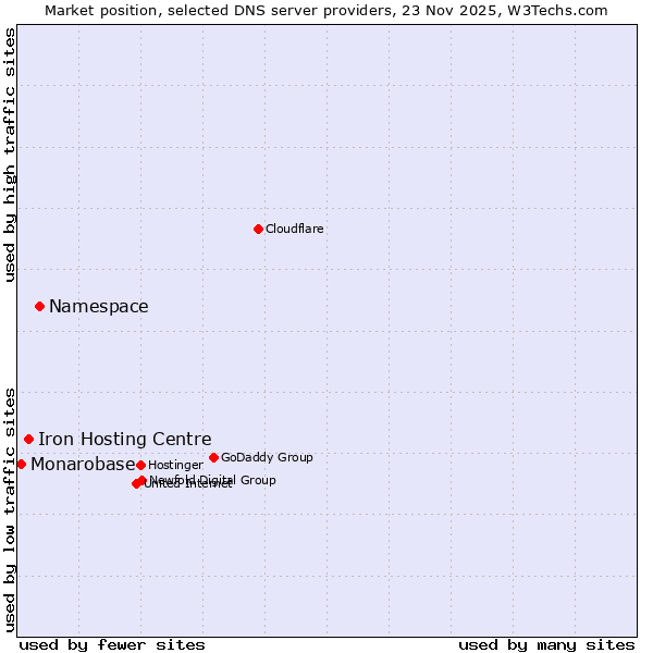 Market position of Namespace vs. Iron Hosting Centre vs. Monarobase