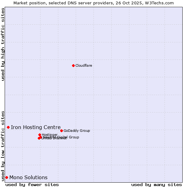 Market position of Iron Hosting Centre vs. Mono Solutions