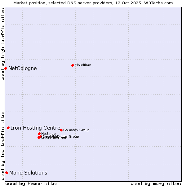 Market position of Iron Hosting Centre vs. Mono Solutions vs. NetCologne