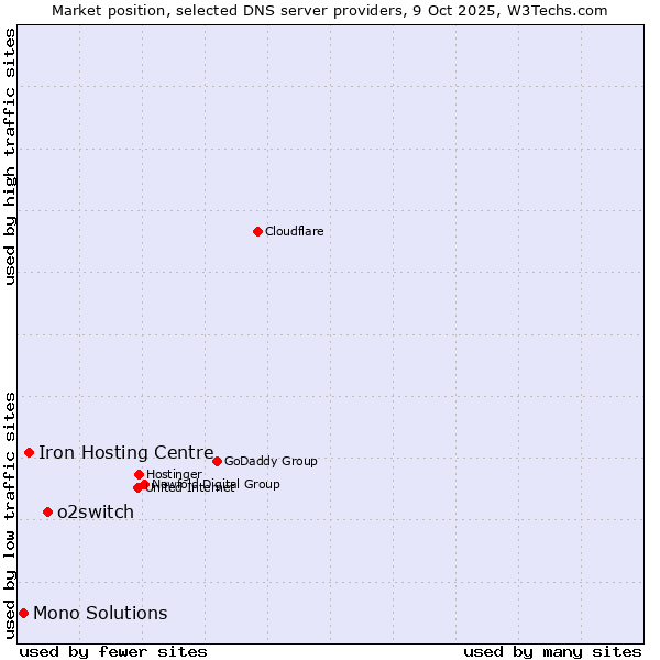 Market position of o2switch vs. Iron Hosting Centre vs. Mono Solutions