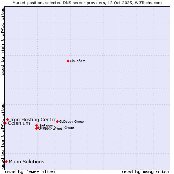Market position of Iron Hosting Centre vs. Mono Solutions vs. Octenium