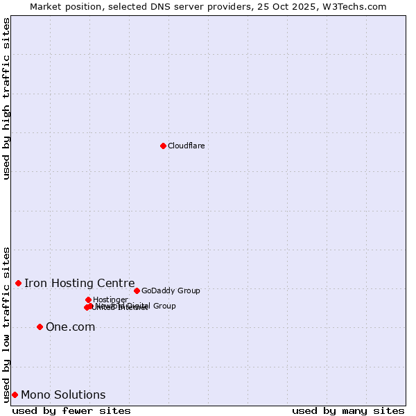 Market position of One.com vs. Iron Hosting Centre vs. Mono Solutions