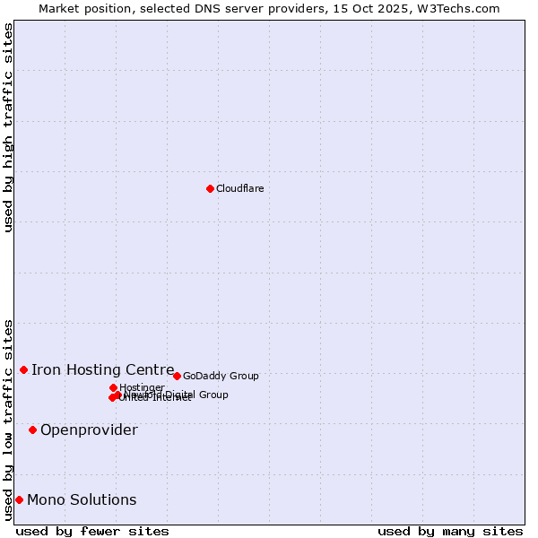 Market position of Openprovider vs. Iron Hosting Centre vs. Mono Solutions