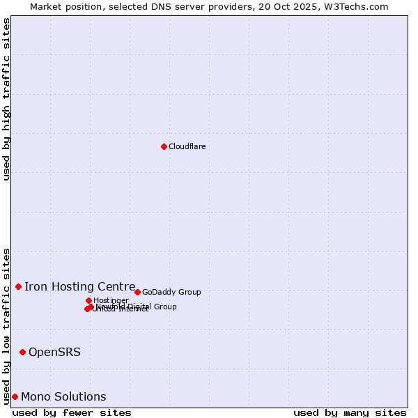 Market position of OpenSRS vs. Iron Hosting Centre vs. Mono Solutions