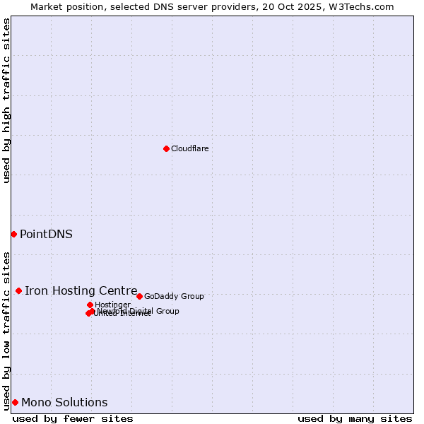 Market position of Iron Hosting Centre vs. Mono Solutions vs. PointDNS