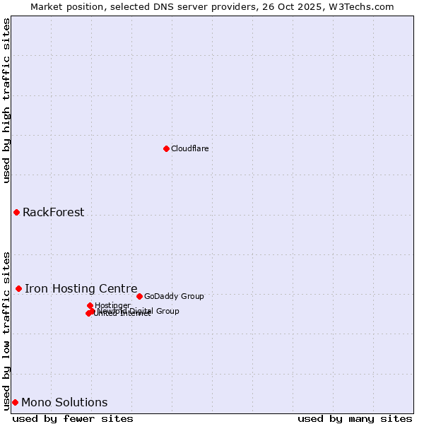 Market position of Iron Hosting Centre vs. RackForest vs. Mono Solutions