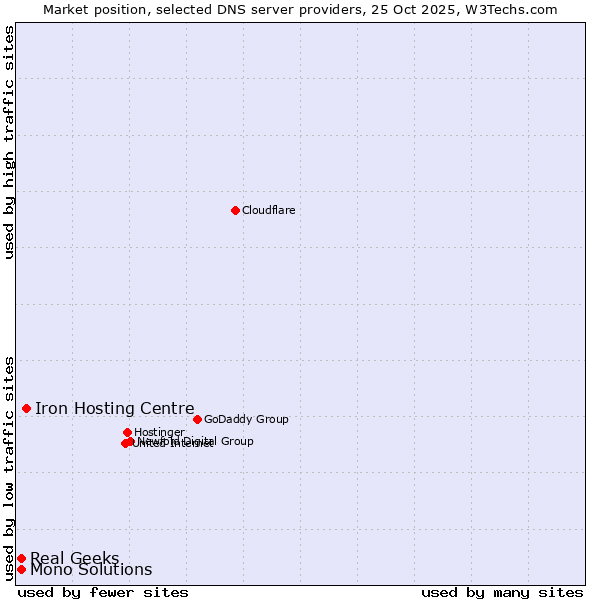 Market position of Iron Hosting Centre vs. Real Geeks vs. Mono Solutions
