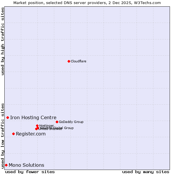 Market position of Register.com vs. Iron Hosting Centre vs. Mono Solutions