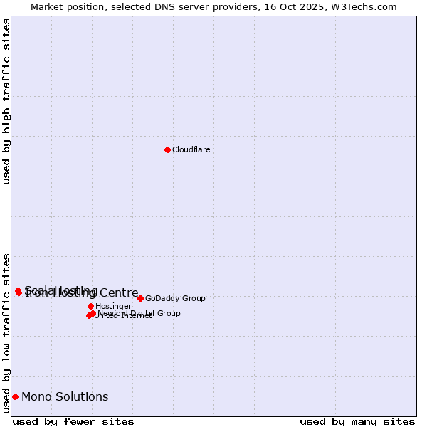 Market position of Iron Hosting Centre vs. ScalaHosting vs. Mono Solutions
