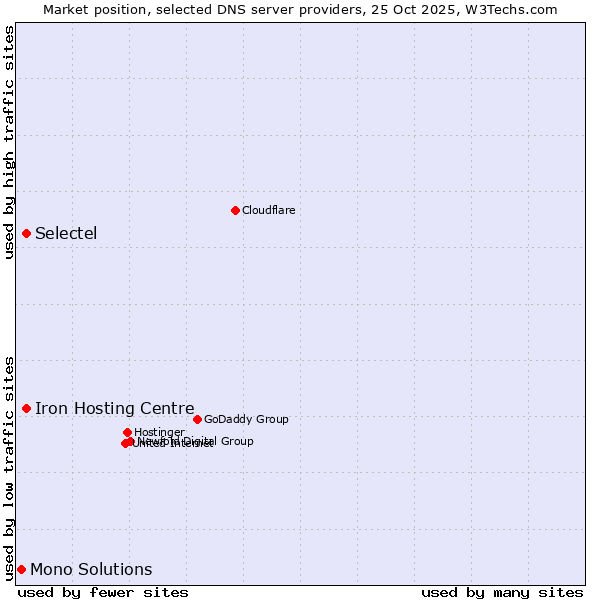 Market position of Iron Hosting Centre vs. Selectel vs. Mono Solutions