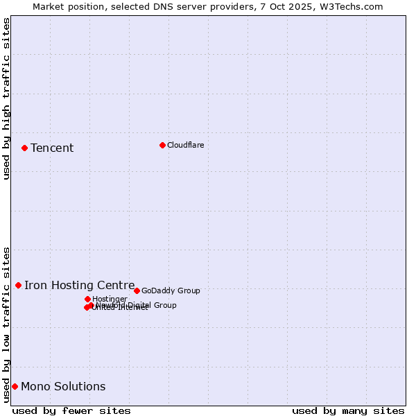 Market position of Tencent vs. Iron Hosting Centre vs. Mono Solutions