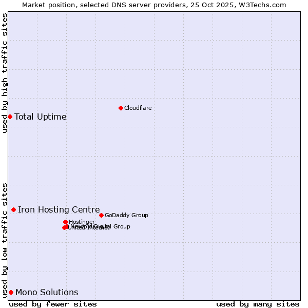 Market position of Iron Hosting Centre vs. Mono Solutions vs. Total Uptime