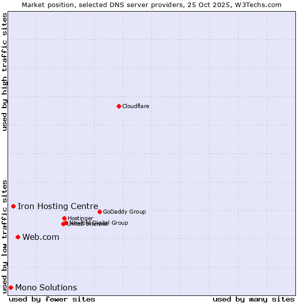 Market position of Web.com vs. Iron Hosting Centre vs. Mono Solutions