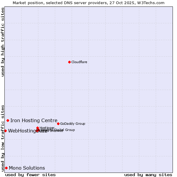 Market position of Iron Hosting Centre vs. Mono Solutions vs. WebHostingBuzz