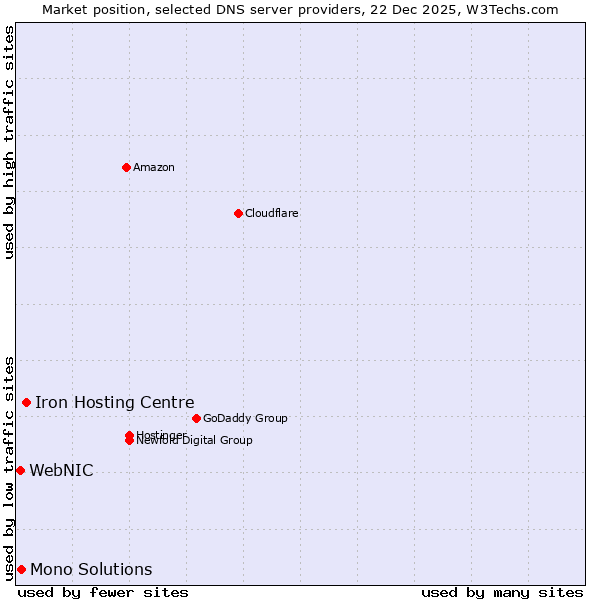 Market position of Iron Hosting Centre vs. Mono Solutions vs. WebNIC