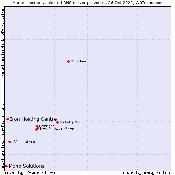 Market position of World4You vs. Iron Hosting Centre vs. Mono Solutions
