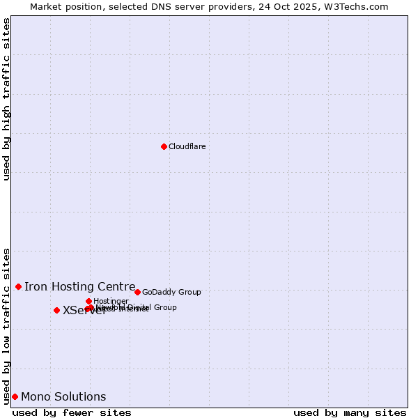 Market position of XServer vs. Iron Hosting Centre vs. Mono Solutions