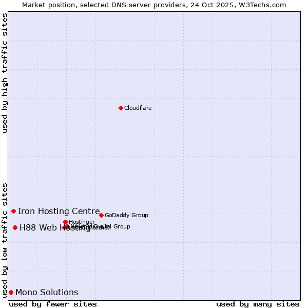 Market position of H88 Web Hosting vs. Iron Hosting Centre vs. Mono Solutions