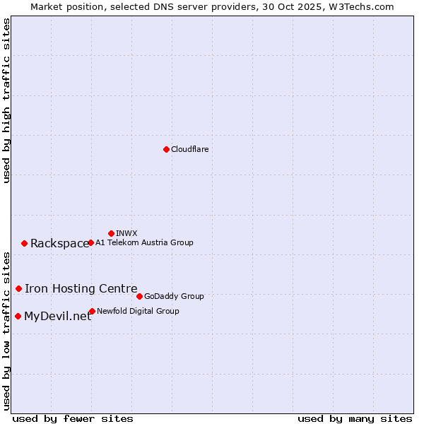 Market position of Rackspace vs. Iron Hosting Centre vs. MyDevil.net